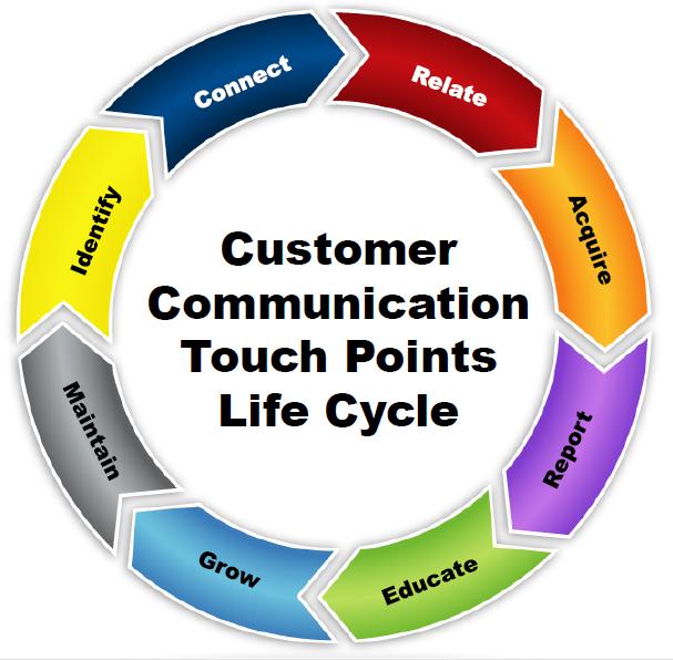Customer Touchpoint Life Cycle